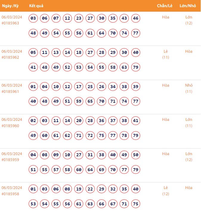Vietlott 6/3, Kết quả xổ số Keno hôm nay ngày 6/3/2024, Vietlott Keno thứ Tư 6/3 Vietlott 6/3, Kết quả xổ số Keno hôm nay ngày 6/3/2024, Vietlott Keno thứ Tư 6/3