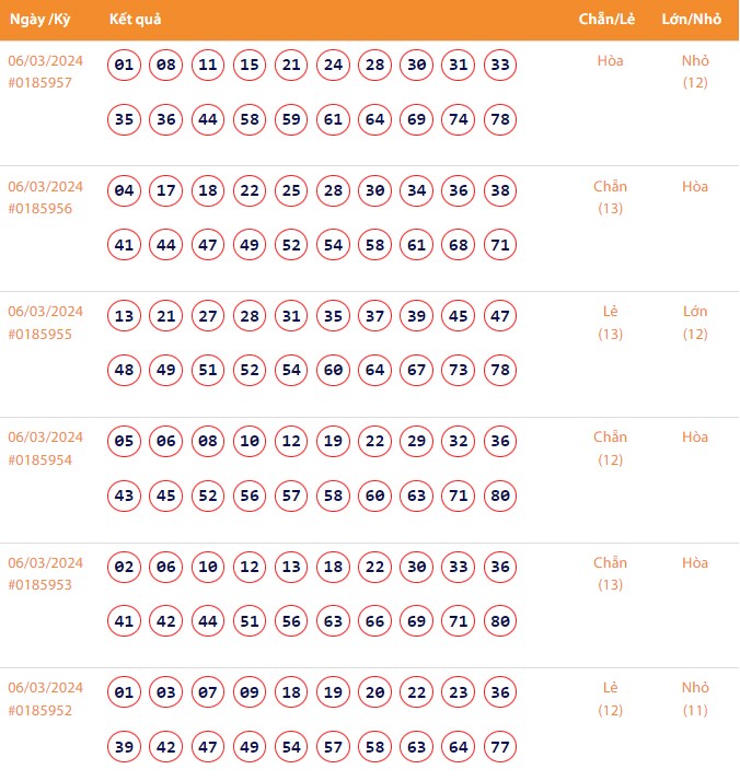 Vietlott 6/3, Kết quả xổ số Keno hôm nay ngày 6/3/2024, Vietlott Keno thứ Tư 6/3 Vietlott 6/3, Kết quả xổ số Keno hôm nay ngày 6/3/2024, Vietlott Keno thứ Tư 6/3