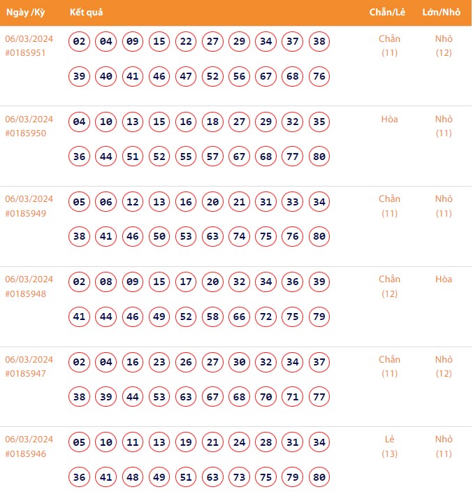 Vietlott 6/3, Kết quả xổ số Keno hôm nay ngày 6/3/2024, Vietlott Keno thứ Tư 6/3 Vietlott 6/3, Kết quả xổ số Keno hôm nay ngày 6/3/2024, Vietlott Keno thứ Tư 6/3