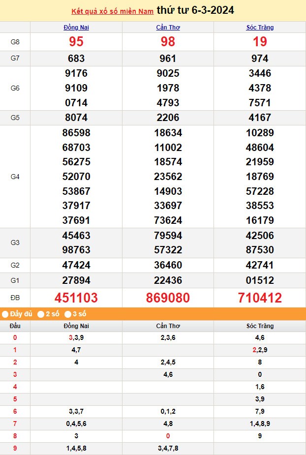 Kết quả Xổ số miền Nam ngày 7/3/2024, KQXSMN ngày 7 tháng 3, XSMN 7/3, xổ số miền Nam hôm nay Kết quả Xổ số miền Nam ngày 7/3/2024, KQXSMN ngày 7 tháng 3, XSMN 7/3, xổ số miền Nam hôm nay