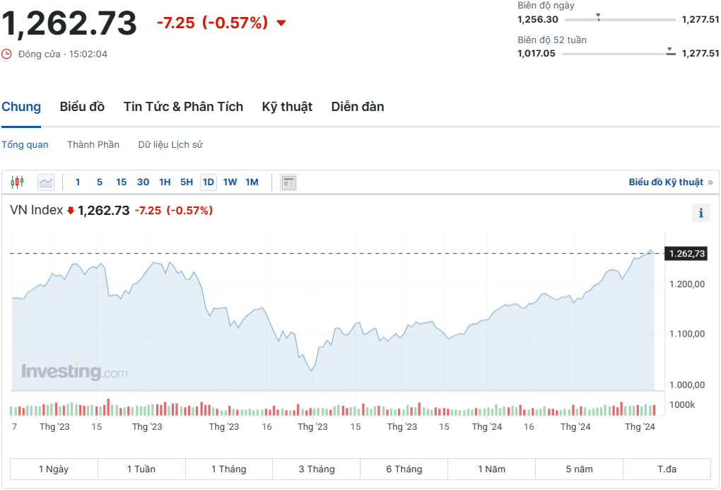Lỗi kết nối trên sàn HoSE, VN-Index giảm hơn 7 điểm Lỗi kết nối trên sàn HoSE, VN-Index giảm hơn 7 điểm