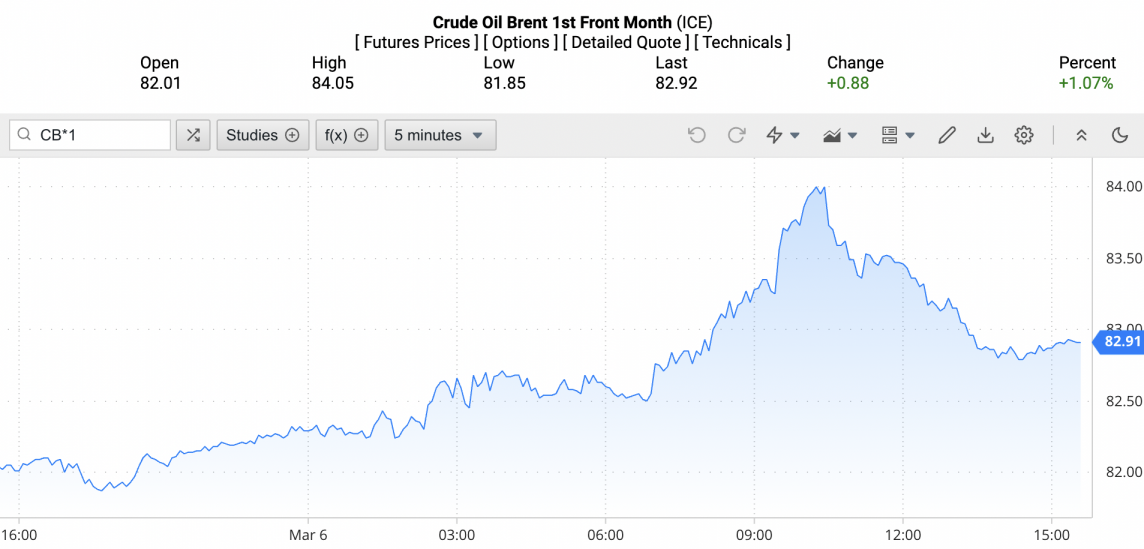 Giá xăng dầu hôm nay ngày 7/3/2024: Giá dầu Giá xăng dầu hôm nay ngày 7/3/2024: Giá dầu