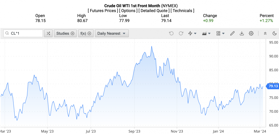 Giá xăng dầu hôm nay ngày 7/3/2024: Giá dầu Giá xăng dầu hôm nay ngày 7/3/2024: Giá dầu