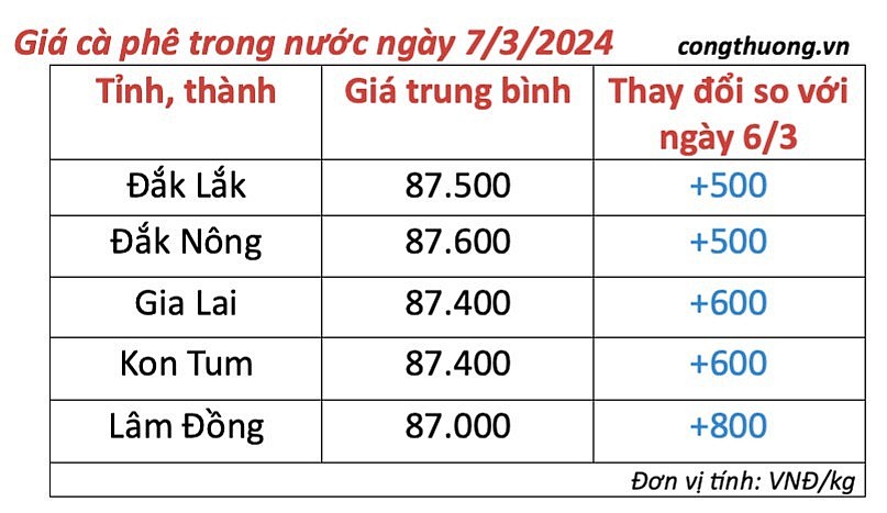 Giá cà phê mới nhất ngày 7/3/2024 Giá cà phê mới nhất ngày 7/3/2024