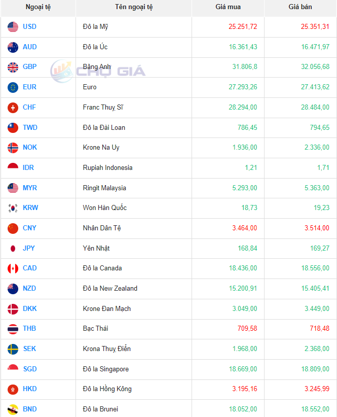 Tỷ giá Won Hàn Quốc hôm nay 7/3/2024: Tỷ giá Won Hàn Quốc hôm nay 7/3/2024: