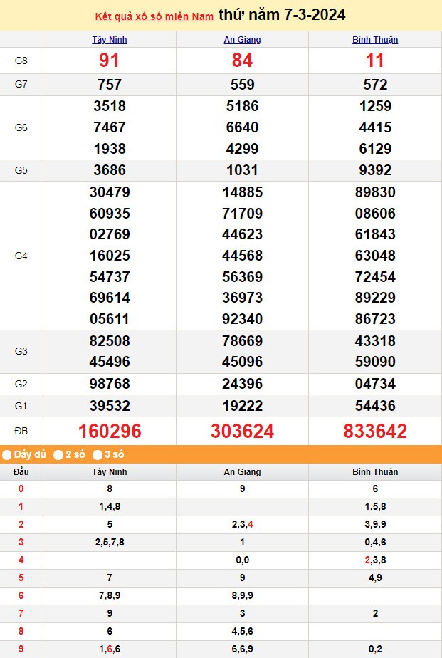 Kết quả Xổ số miền Nam ngày 7/3/2024, KQXSMN ngày 7 tháng 3, XSMN 7/3, xổ số miền Nam hôm nay Kết quả Xổ số miền Nam ngày 7/3/2024, KQXSMN ngày 7 tháng 3, XSMN 7/3, xổ số miền Nam hôm nay