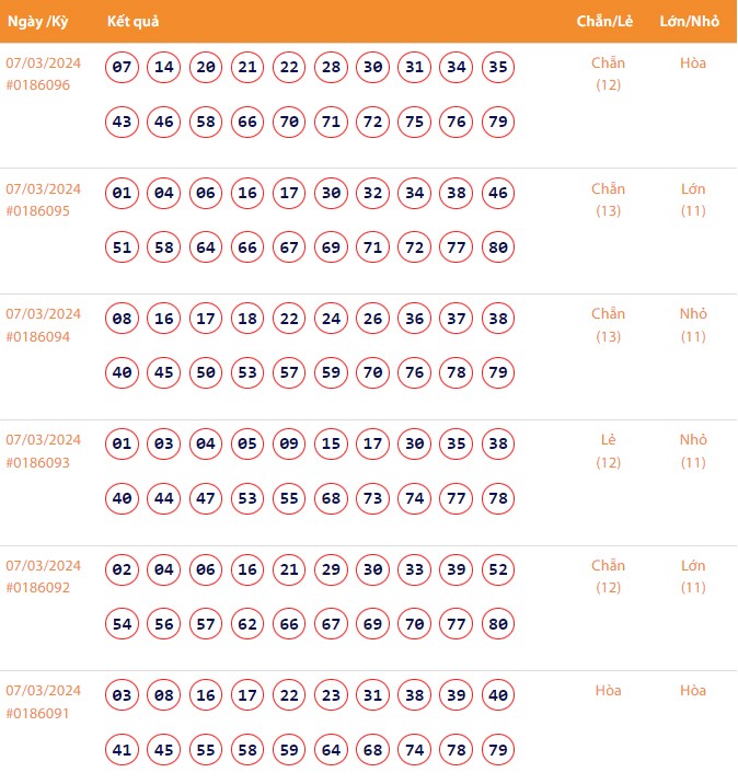 Vietlott 7/3, Kết quả xổ số Keno hôm nay ngày 7/3/2024, Vietlott Keno thứ Năm 7/3 Vietlott 7/3, Kết quả xổ số Keno hôm nay ngày 7/3/2024, Vietlott Keno thứ Năm 7/3