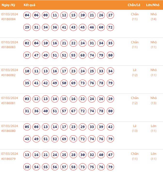 Vietlott 7/3, Kết quả xổ số Keno hôm nay ngày 7/3/2024, Vietlott Keno thứ Năm 7/3 Vietlott 7/3, Kết quả xổ số Keno hôm nay ngày 7/3/2024, Vietlott Keno thứ Năm 7/3
