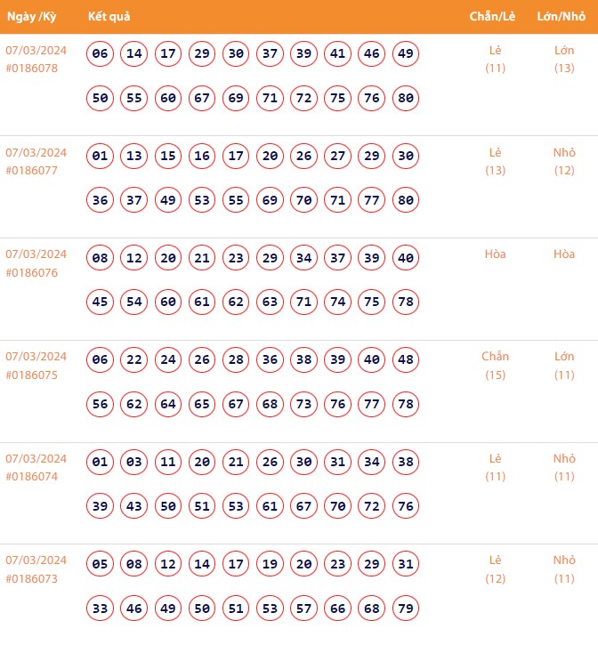 Vietlott 7/3, Kết quả xổ số Keno hôm nay ngày 7/3/2024, Vietlott Keno thứ Năm 7/3 Vietlott 7/3, Kết quả xổ số Keno hôm nay ngày 7/3/2024, Vietlott Keno thứ Năm 7/3
