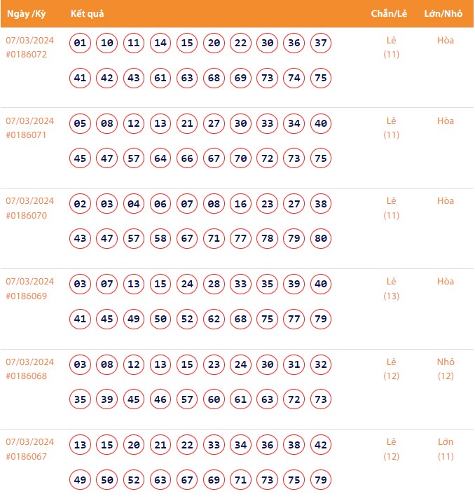Vietlott 7/3, Kết quả xổ số Keno hôm nay ngày 7/3/2024, Vietlott Keno thứ Năm 7/3 Vietlott 7/3, Kết quả xổ số Keno hôm nay ngày 7/3/2024, Vietlott Keno thứ Năm 7/3