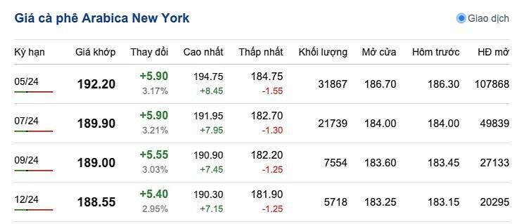 Giá cà phê mới nhất ngày 8/3/2024 Giá cà phê mới nhất ngày 8/3/2024