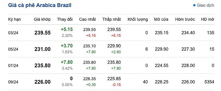 Giá cà phê mới nhất ngày 8/3/2024 Giá cà phê mới nhất ngày 8/3/2024