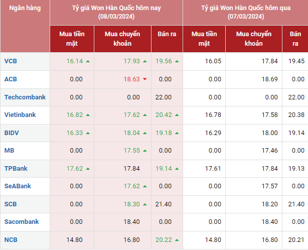 Tỷ giá Won Hàn Quốc hôm nay 8/3/2024: Tỷ giá Won Hàn Quốc hôm nay 8/3/2024: