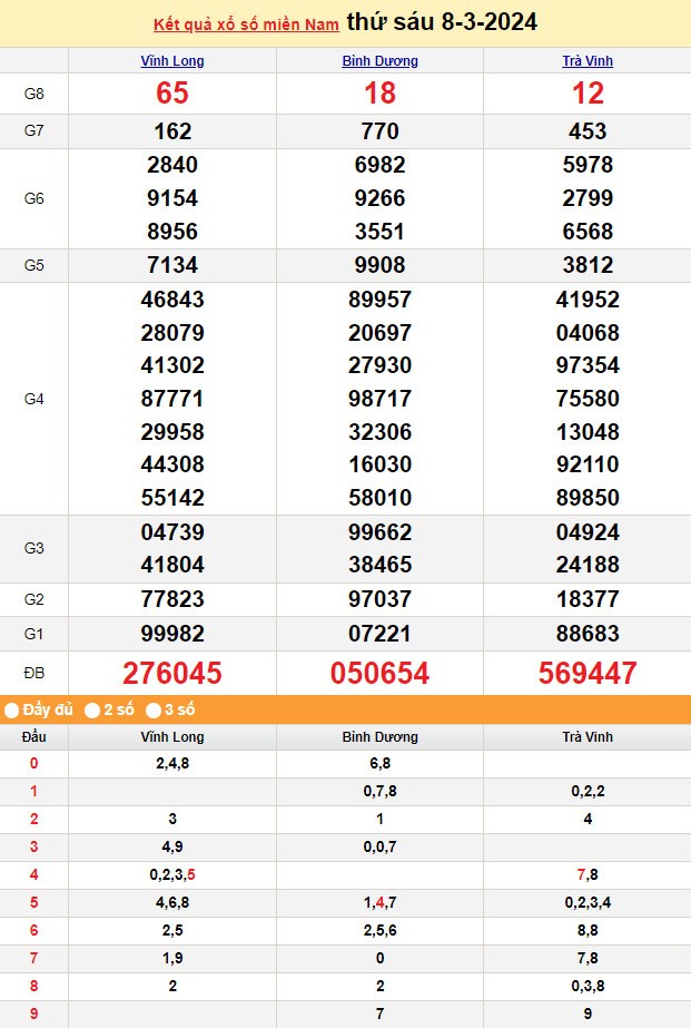 Kết quả Xổ số miền Nam ngày 10/3/2024, KQXSMN ngày 10 tháng 3, XSMN 10/3, xổ số miền Nam hôm nay Kết quả Xổ số miền Nam ngày 10/3/2024, KQXSMN ngày 10 tháng 3, XSMN 10/3, xổ số miền Nam hôm nay