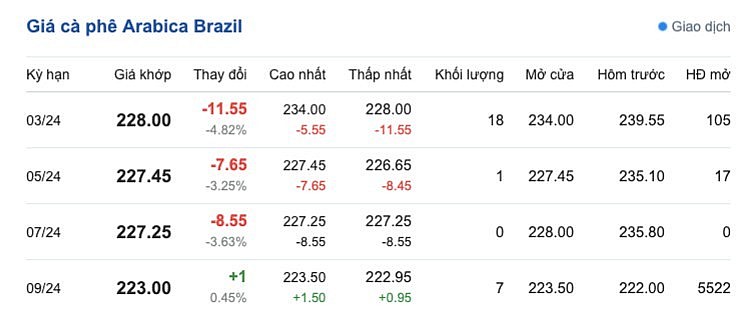 Giá cà phê mới nhất ngày 9/3/2024