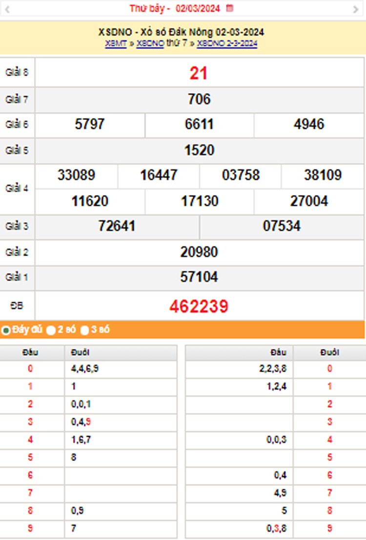 XSDNO 9/3, Kết quả xổ số Đắk Nông hôm nay 9/3/2024, KQXSDNO Thứ Bảy ngày 9 tháng 3