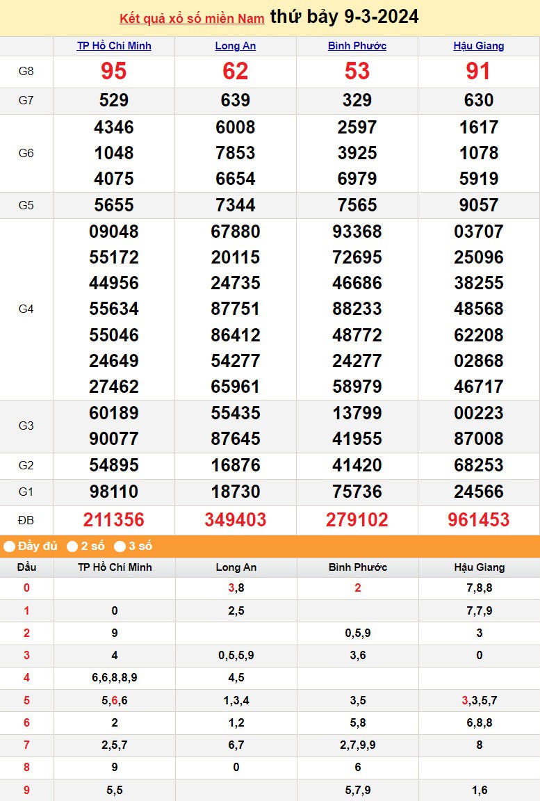 XSMN 10/3, Kết quả xổ số miền Nam hôm nay 10/3/2024, xổ số miền Nam ngày 10 tháng 3,trực tiếp XSMN 10/3 XSMN 10/3, Kết quả xổ số miền Nam hôm nay 10/3/2024, xổ số miền Nam ngày 10 tháng 3,trực tiếp XSMN 10/3