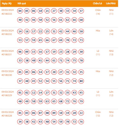 Vietlott 9/3, Kết quả xổ số Keno hôm nay ngày 9/3/2024, Vietlott Keno thứ Bảy 9/3