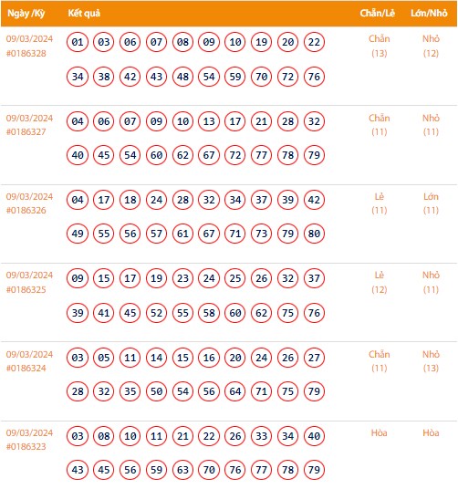 Vietlott 9/3, Kết quả xổ số Keno hôm nay ngày 9/3/2024, Vietlott Keno thứ Bảy 9/3