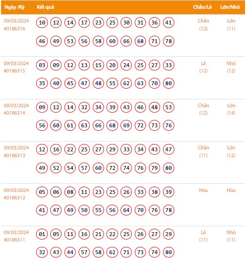 Vietlott 9/3, Kết quả xổ số Keno hôm nay ngày 9/3/2024, Vietlott Keno thứ Bảy 9/3