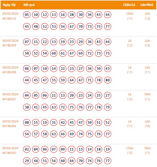 Vietlott 9/3, Kết quả xổ số Keno hôm nay ngày 9/3/2024, Vietlott Keno thứ Bảy 9/3