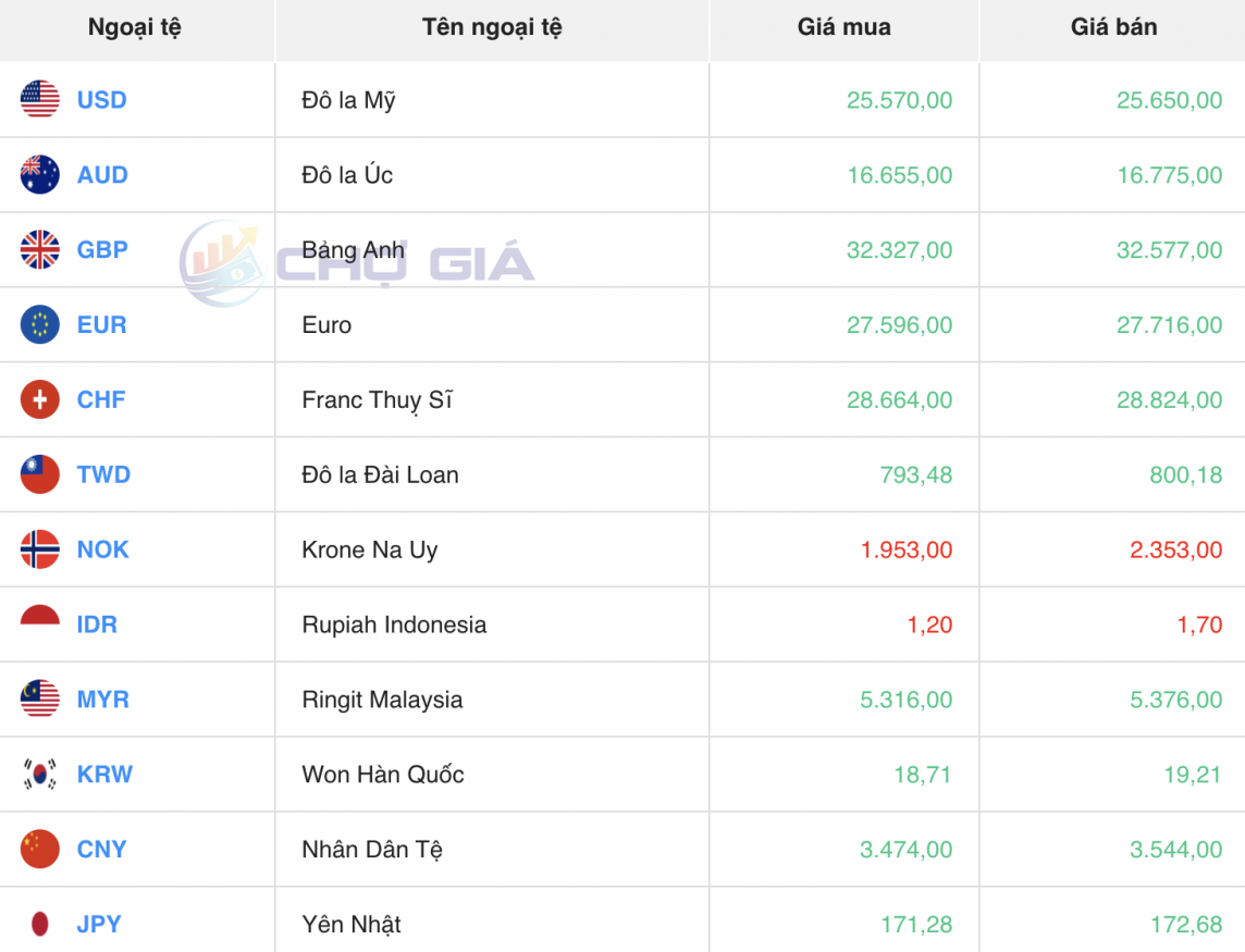 Tỷ giá USD hôm nay 10/3/2024: USD liên tiếp chuỗi ngày sụt giảm Tỷ giá USD hôm nay 10/3/2024: USD liên tiếp chuỗi ngày sụt giảm