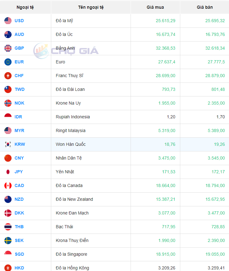 Tỷ giá Won Hàn Quốc hôm nay 10/3/2024: Tỷ giá Won Hàn Quốc hôm nay 10/3/2024: