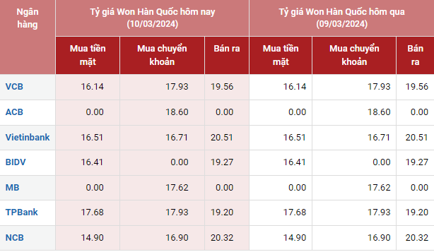 Tỷ giá Won Hàn Quốc hôm nay 10/3/2024: Tỷ giá Won Hàn Quốc hôm nay 10/3/2024: