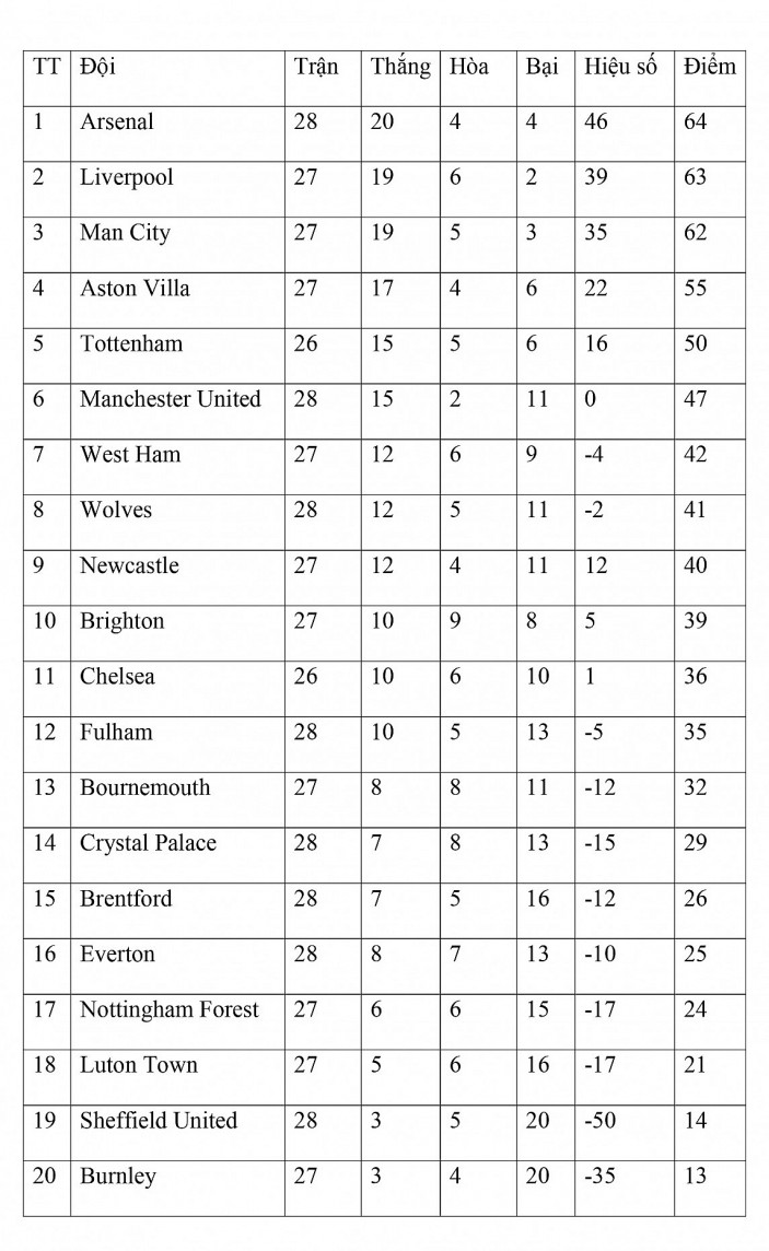 Bảng xếp hạng vòng 28 Ngoại hạng Anh ngày 10/3: Arsenal chiếm ngôi đầu, Man United áp sát Top 4