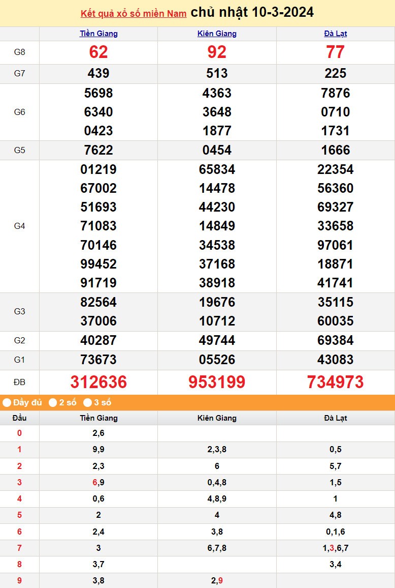 Kết quả Xổ số miền Nam ngày 11/3/2024, KQXSMN ngày 11 tháng 3, XSMN 11/3, xổ số miền Nam hôm nay Kết quả Xổ số miền Nam ngày 11/3/2024, KQXSMN ngày 11 tháng 3, XSMN 11/3, xổ số miền Nam hôm nay