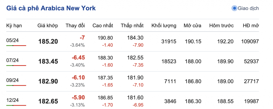Giá cà phê 11/3, giá cà phê trong nước ngày 11/3/2024 Giá cà phê 11/3, giá cà phê trong nước ngày 11/3/2024