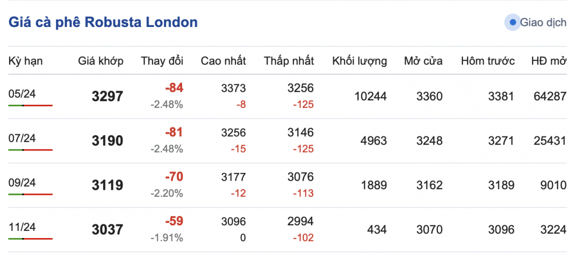 Giá cà phê mới nhất ngày 11/3/2024