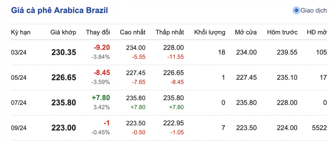 Giá cà phê mới nhất ngày 11/3/2024