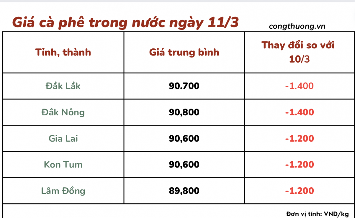 Giá cà phê mới nhất ngày 11/3/2024