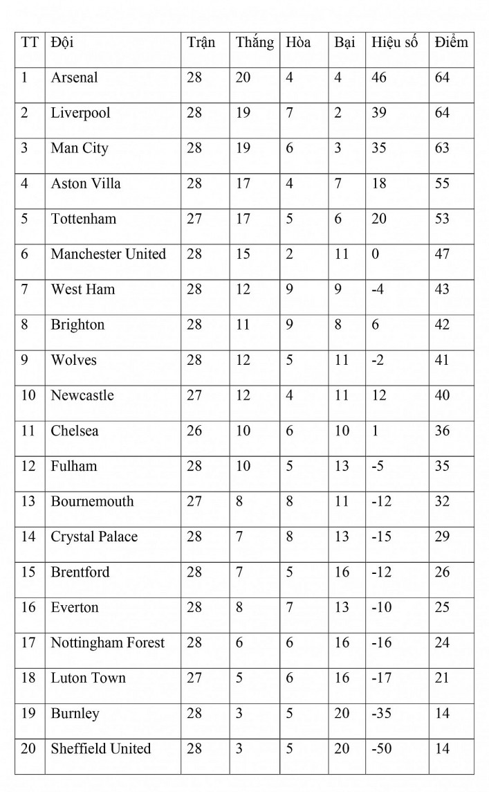 Bảng xếp hạng vòng 28 Ngoại hạng Anh ngày 11/3: Liverpool-Man City chia điểm nghẹt thở, Tottenham áp sát Top 4