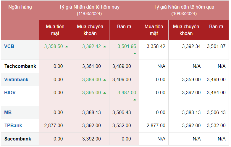 Tỷ giá Nhân dân tệ hôm nay 11/3/2024: Tỷ giá CNY ngân hàng ổn định, chợ đen tăng giá Tỷ giá Nhân dân tệ hôm nay 11/3/2024: Tỷ giá CNY ngân hàng ổn định, chợ đen tăng giá
