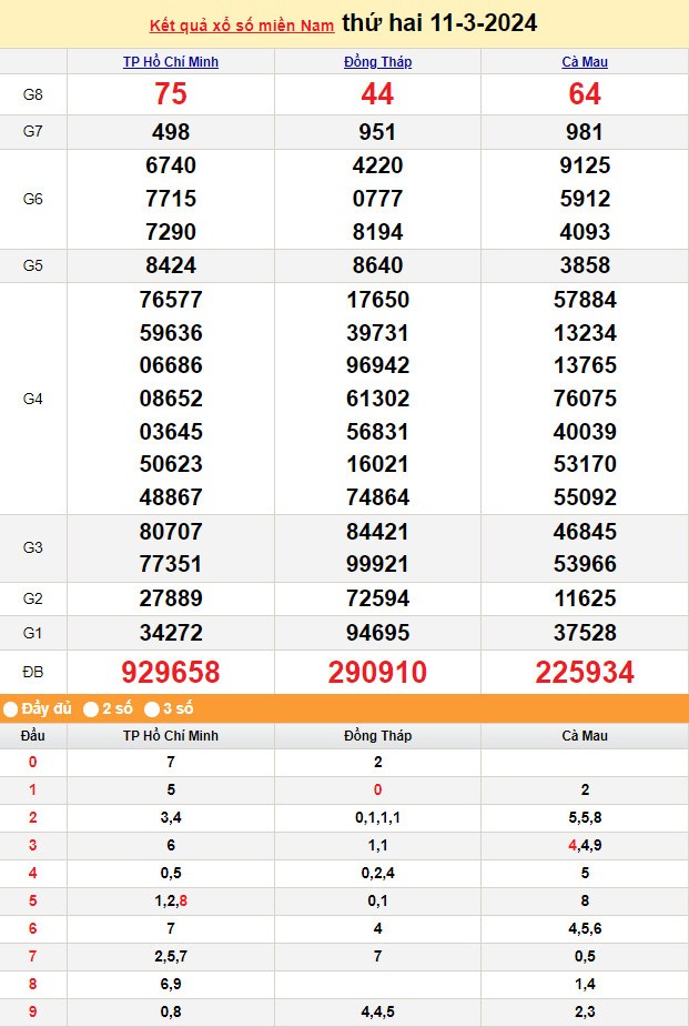 XSMN 12/3, Kết quả xổ số miền Nam hôm nay 12/3/2024, xổ số miền Nam ngày 12 tháng 3,trực tiếp XSMN 12/3 XSMN 12/3, Kết quả xổ số miền Nam hôm nay 12/3/2024, xổ số miền Nam ngày 12 tháng 3,trực tiếp XSMN 12/3