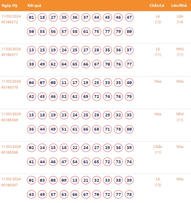Kết quả xổ số Vietlott Keno ngày 11/3/2024 Kết quả xổ số Vietlott Keno ngày 11/3/2024