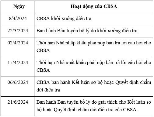 Canada khởi xướng điều tra áp dụng biện pháp chống bán phá giá dây thép từ Việt Nam Canada khởi xướng điều tra áp dụng biện pháp chống bán phá giá dây thép từ Việt Nam