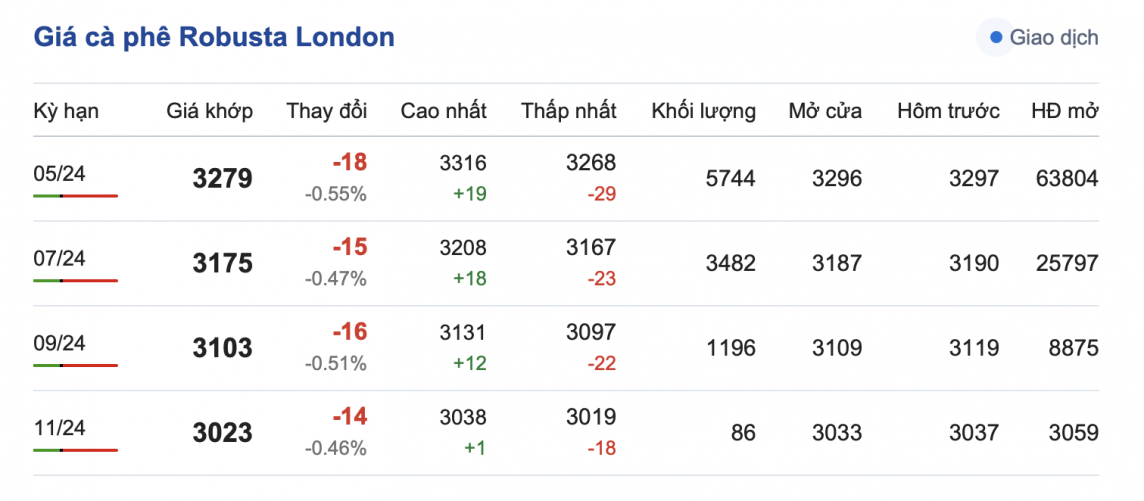 Giá cà phê 12/3, giá cà phê trong nước ngày 12/3/2024 Giá cà phê 12/3, giá cà phê trong nước ngày 12/3/2024