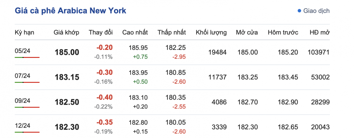 Giá cà phê 12/3, giá cà phê trong nước ngày 12/3/2024 Giá cà phê 12/3, giá cà phê trong nước ngày 12/3/2024