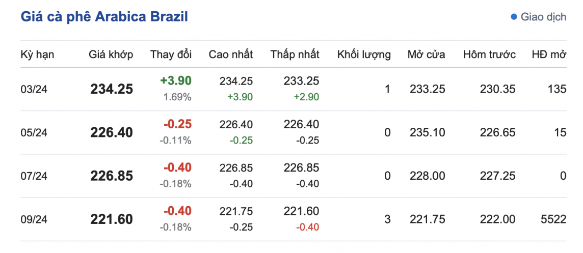 Giá cà phê 12/3, giá cà phê trong nước ngày 12/3/2024 Giá cà phê 12/3, giá cà phê trong nước ngày 12/3/2024