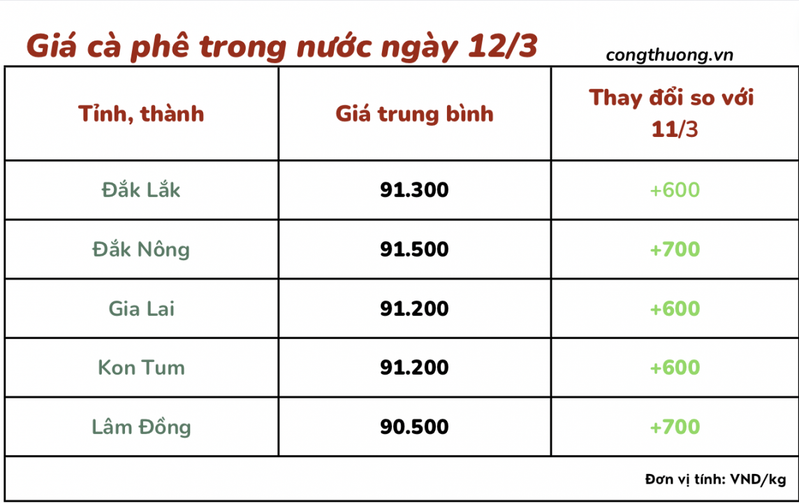 Giá cà phê 12/3, giá cà phê trong nước ngày 12/3/2024 Giá cà phê 12/3, giá cà phê trong nước ngày 12/3/2024