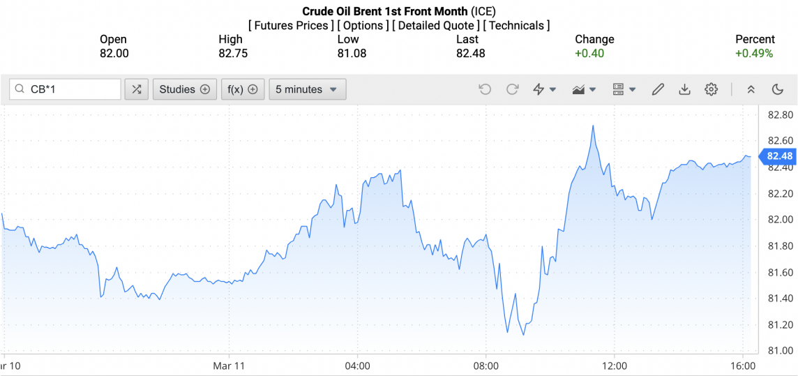 Giá xăng dầu hôm nay ngày 12/3/2024: Giá dầu Giá xăng dầu hôm nay ngày 12/3/2024: Giá dầu