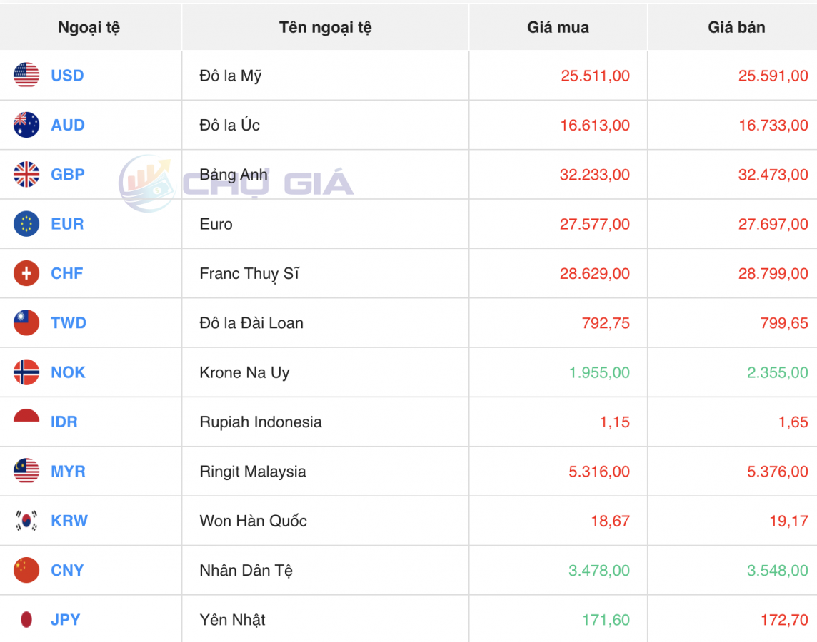 Tỷ giá Yen Nhật hôm nay 12/3/2024: Tỷ giá Yen Nhật, Yen VCB tiếp đà phi mã Tỷ giá Yen Nhật hôm nay 12/3/2024: Tỷ giá Yen Nhật, Yen VCB tiếp đà phi mã