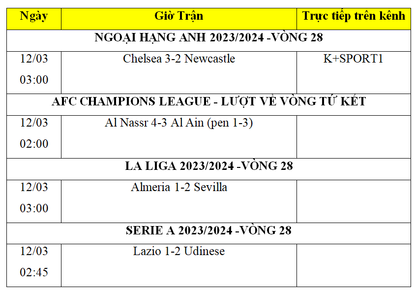 Kết quả bóng đá hôm nay 12/3: Chelsea thắng kịch tính Newcastle; Ronaldo bị loại Kết quả bóng đá hôm nay 12/3: Chelsea thắng kịch tính Newcastle; Ronaldo bị loại