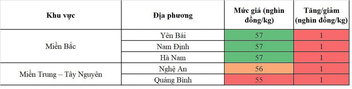 Biến động giá heo hơi Biến động giá heo hơi