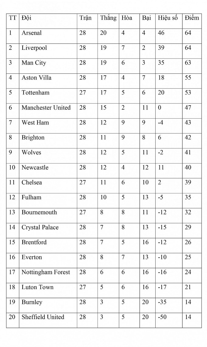 Bảng xếp hạng vòng 28 Ngoại hạng Anh ngày 12/3: Thắng Newcastle, Chelsea tiến sát nửa trên bảng xếp hạng