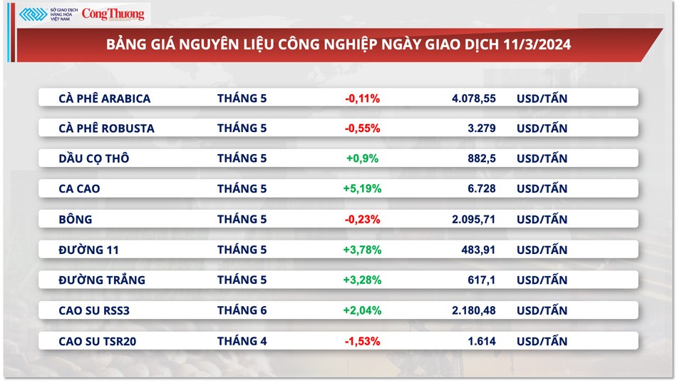Thông tin cơ bản trái chiều trước sự suy yếu của đồng USD, giá cà phê xuất khẩu giằng co Thông tin cơ bản trái chiều trước sự suy yếu của đồng USD, giá cà phê xuất khẩu giằng co