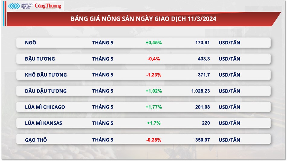 Thị trường hàng hóa hôm nay ngày 12/3:Sắc xanh tiếp tục áp đảo trên bảng giá hàng hóa nguyên liệu thế giới Thị trường hàng hóa hôm nay ngày 12/3:Sắc xanh tiếp tục áp đảo trên bảng giá hàng hóa nguyên liệu thế giới